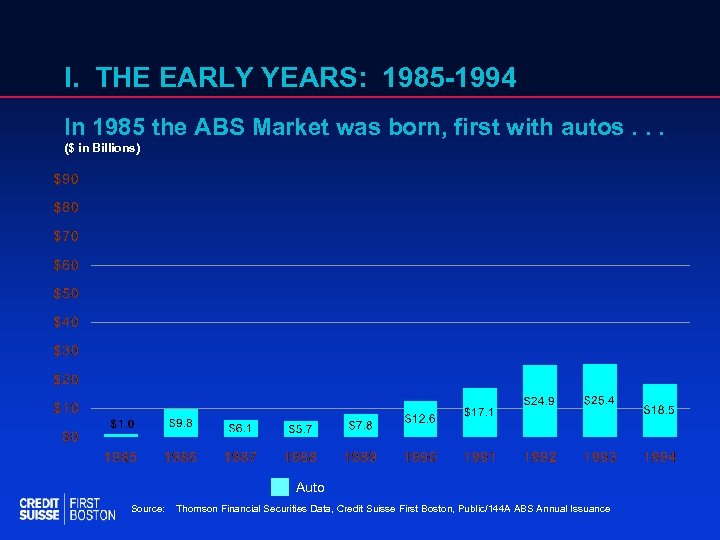 I. THE EARLY YEARS: 1985 -1994 In 1985 the ABS Market was born, first
