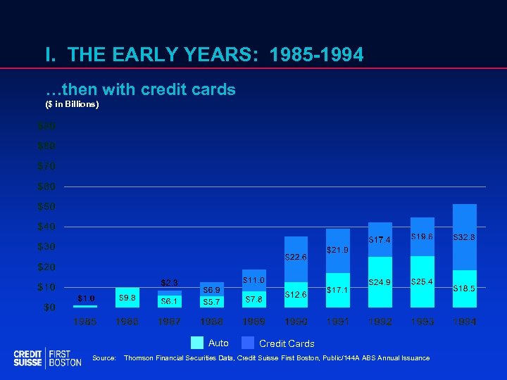 I. THE EARLY YEARS: 1985 -1994 …then with credit cards ($ in Billions) Auto