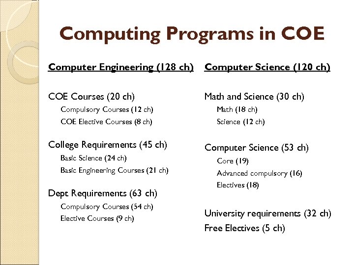 Computing Programs in COE Computer Engineering (128 ch) Computer Science (120 ch) COE Courses