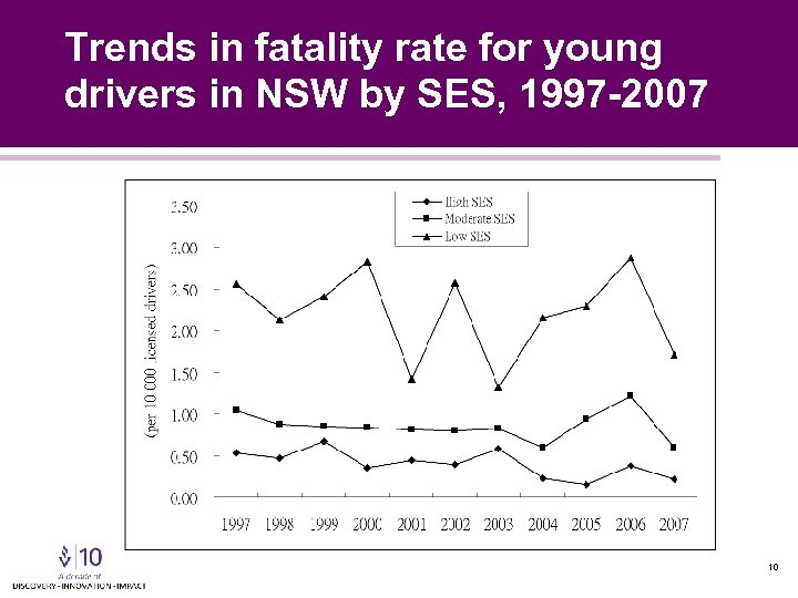 Trends in fatality rate for young drivers in NSW by SES, 1997 -2007 10