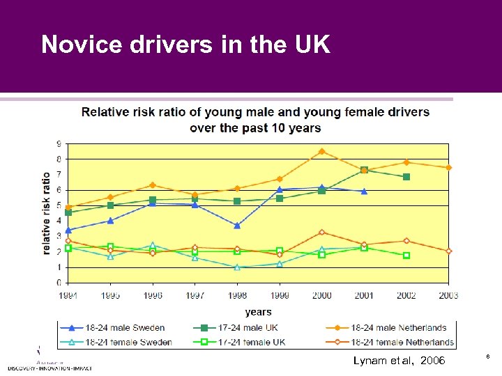 Novice drivers in the UK Lynam et al, 2006 6 