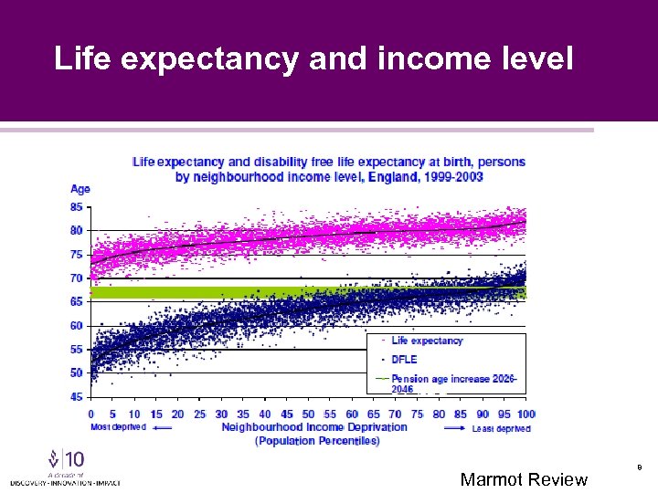 Life expectancy and income level Marmot Review 8 