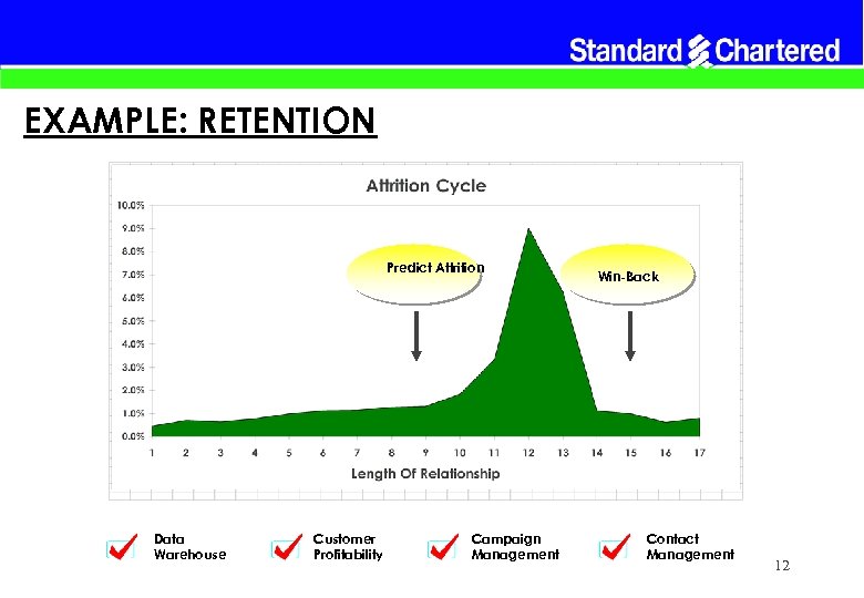 EXAMPLE: RETENTION Predict Attrition Data Warehouse Customer Profitability Campaign Management Win-Back Contact Management 12