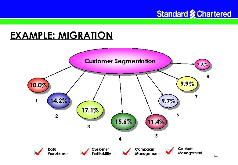 EXAMPLE: MIGRATION Customer Segmentation 7. 6% 8 9. 9% 10. 0% 1 14. 2%