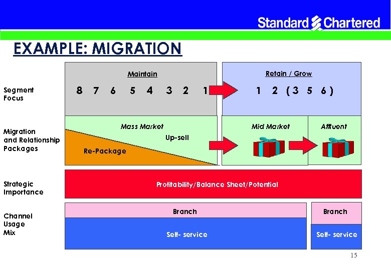 EXAMPLE: MIGRATION Retain / Grow Maintain Segment Focus Migration and Relationship Packages Strategic Importance