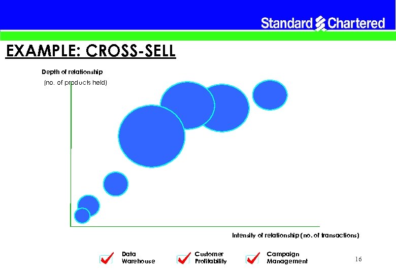 EXAMPLE: CROSS-SELL Depth of relationship (no. of products held) Intensity of relationship (no. of