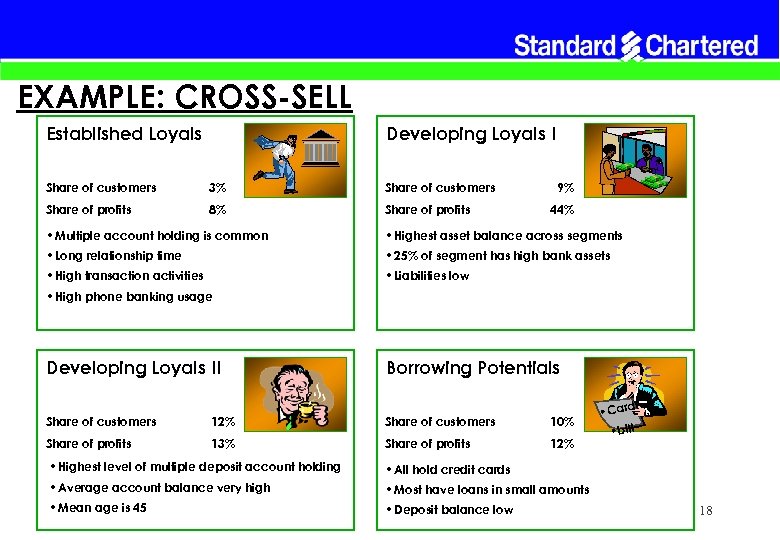 EXAMPLE: CROSS-SELL Established Loyals Developing Loyals I Share of customers 3% Share of customers