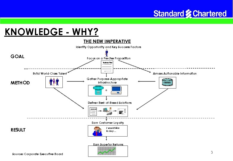 KNOWLEDGE - WHY? THE NEW IMPERATIVE Identify Opportunity and Key Success Factors GOAL Focus