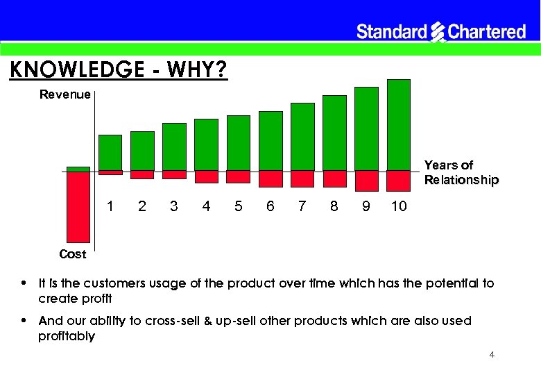 KNOWLEDGE - WHY? Revenue Years of Relationship 1 2 3 4 5 6 7