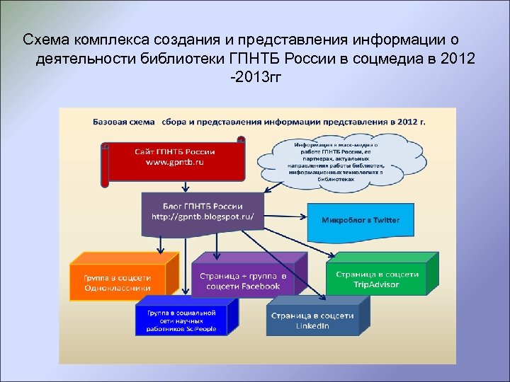 Социальный комплекс. Схема комплекса. Комплекс социального развития. Возникновение комплексов. Является комплексом в схемах.