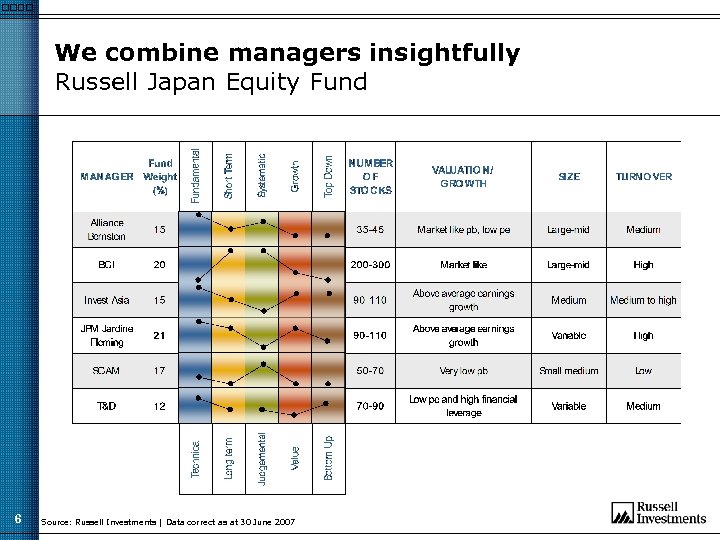 We combine managers insightfully Russell Japan Equity Fund 6 Source: Russell Investments | Data