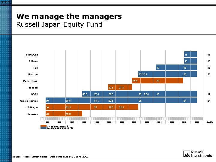 We manage the managers Russell Japan Equity Fund Invest Asia 15 15 Alliance 15