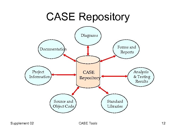 CASE Repository Diagrams Forms and Reports Documentation Project Information Source and Object Code Supplement