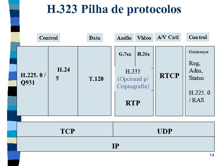 H. 323 Pilha de protocolos Control H. 24 5 T. 120 Audio Video G.