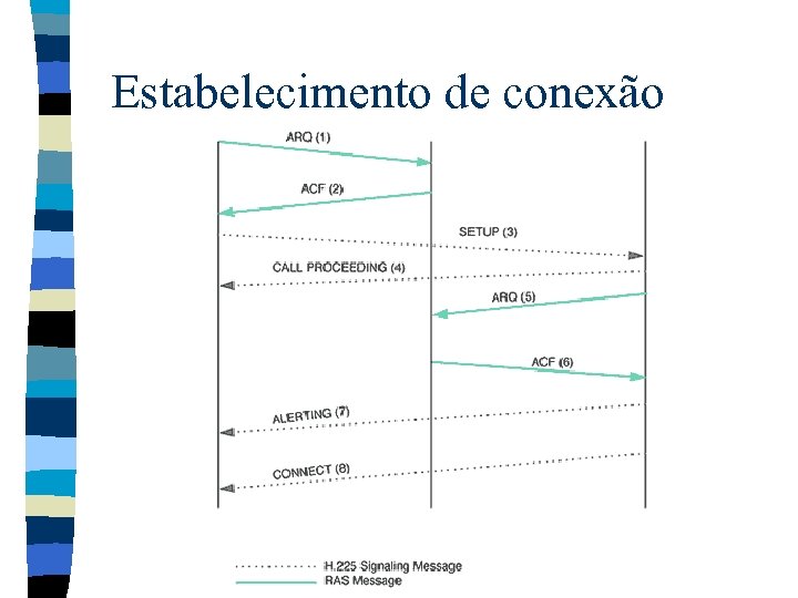 Estabelecimento de conexão 