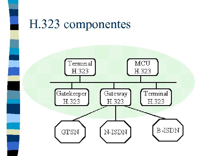 H. 323 componentes 