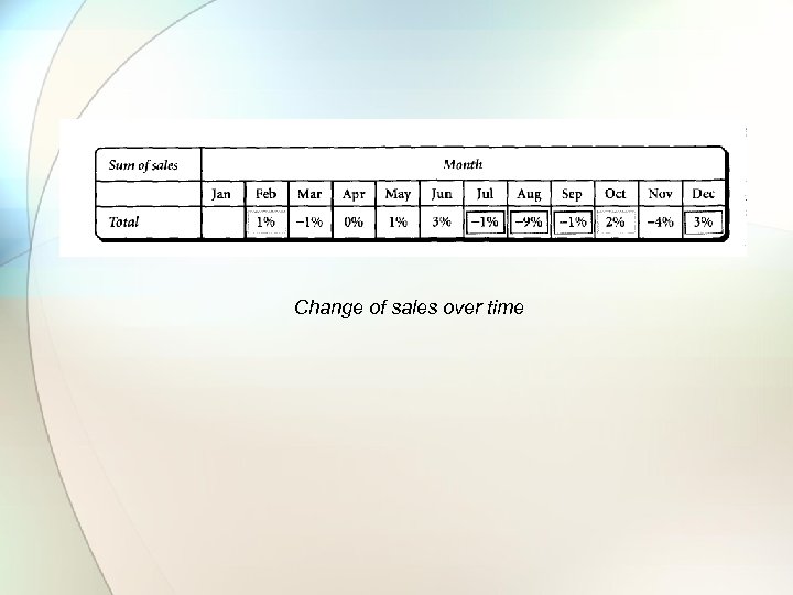 Change of sales over time 
