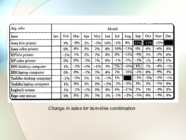 Change in sales for item-time combination 