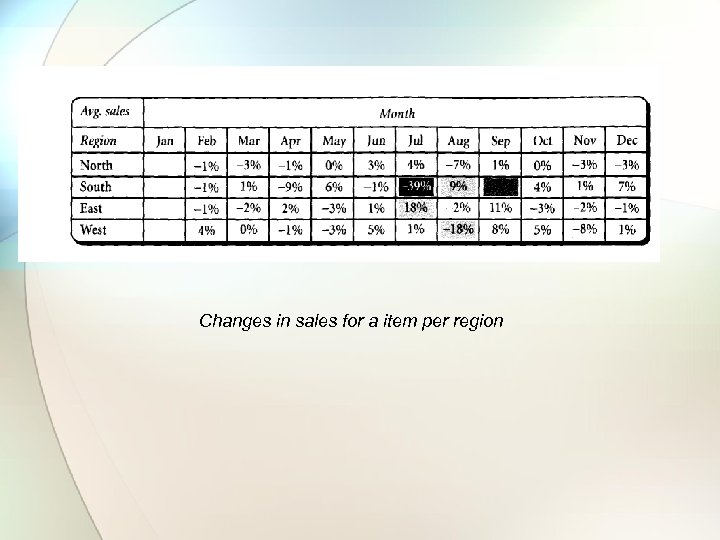 Changes in sales for a item per region 