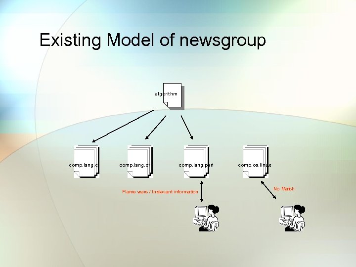 Existing Model of newsgroup algorithm comp. lang. c++ comp. lang. perl Flame wars /