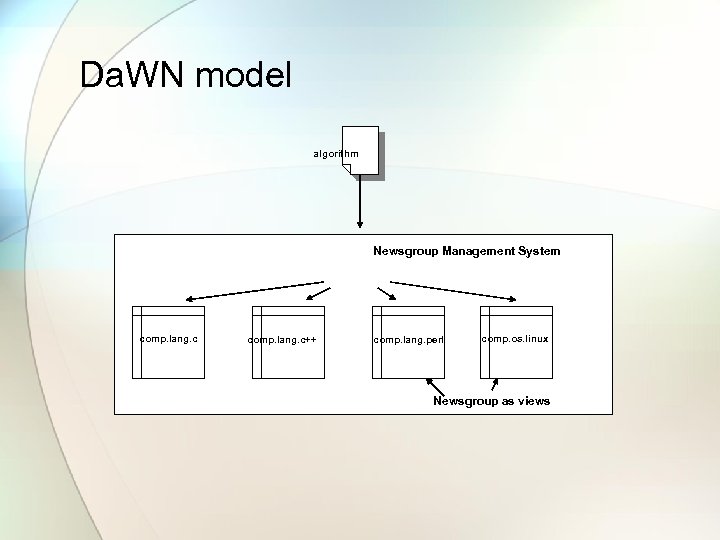 Da. WN model algorithm Newsgroup Management System comp. lang. c++ comp. lang. perl comp.