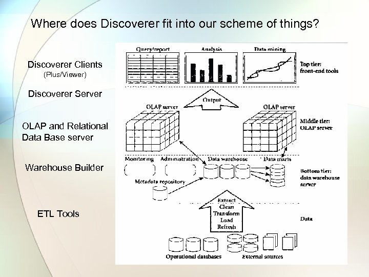Where does Discoverer fit into our scheme of things? Discoverer Clients (Plus/Viewer) Discoverer Server