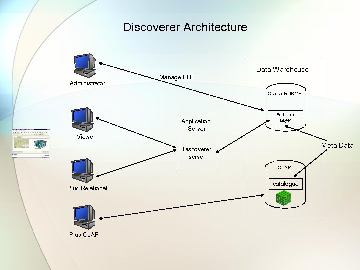 Discoverer Architecture Data Warehouse Administrator Manage EUL Oracle RDBMS Application Server End User Layer