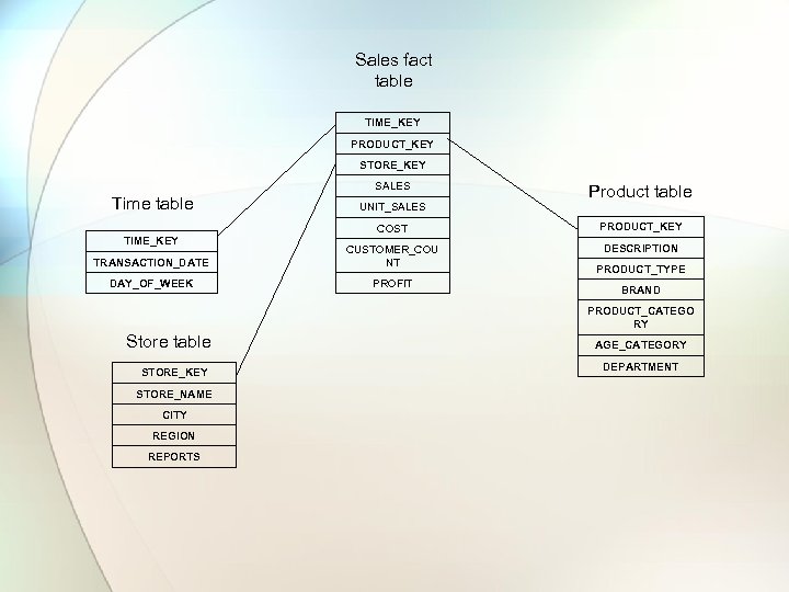 Sales fact table TIME_KEY PRODUCT_KEY STORE_KEY SALES Time table Product table UNIT_SALES COST PRODUCT_KEY