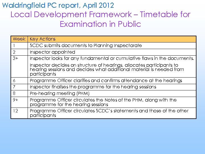 Waldringfield PC report, April 2012 Local Development Framework – Timetable for Examination in Public