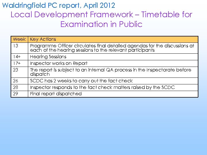 Waldringfield PC report, April 2012 Local Development Framework – Timetable for Examination in Public