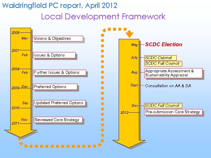 Waldringfield PC report, April 2012 Local Development Framework 2006 Mar Visions & Objectives May