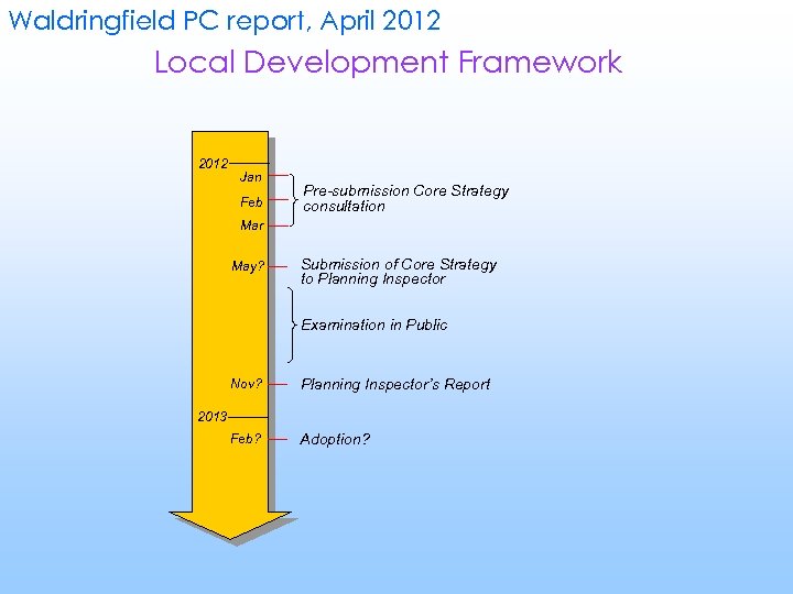 Waldringfield PC report, April 2012 Local Development Framework 2012 Jan Feb Pre-submission Core Strategy