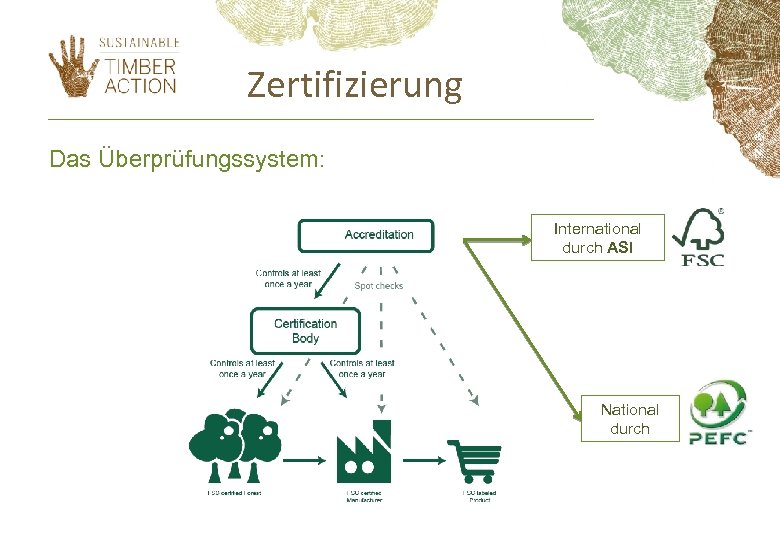 Zertifizierung Das Überprüfungssystem: International durch ASI National durch 