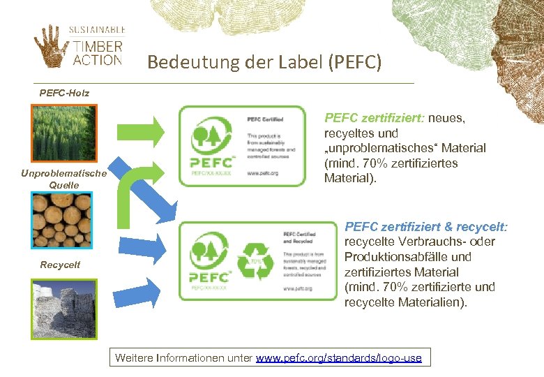 Bedeutung der Label (PEFC) PEFC-Holz Unproblematische Quelle Recycelt PEFC zertifiziert: neues, recyeltes und „unproblematisches“