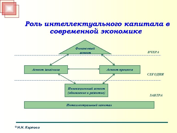 Процесс повышения роли городов в развитии общества. Капитал в современной экономике. Роль интеллектуального капитала в развитии инноваций. Исторический аспект развития капитала.