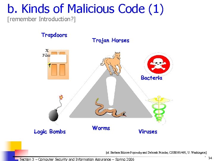 b. Kinds of Malicious Code (1) [remember Introduction? ] Trapdoors Trojan Horses X Files