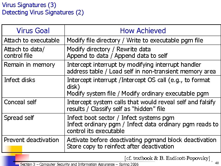 Virus Signatures (3) Detecting Virus Signatures (2) Virus Goal How Achieved Attach to executable