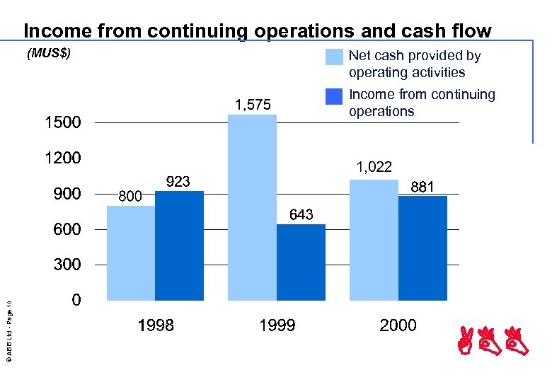Income from continuing operations and cash flow (MUS$) Net cash provided by operating activities