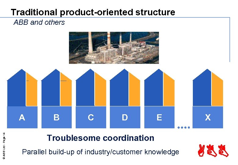 Traditional product-oriented structure ABB and others © ABB Ltd - Page 14 A B