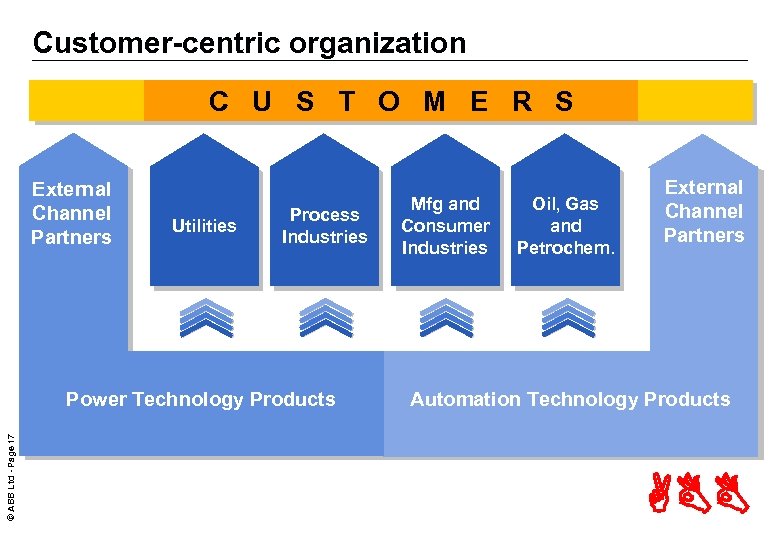Customer-centric organization C U S T O M E R S External Channel Partners