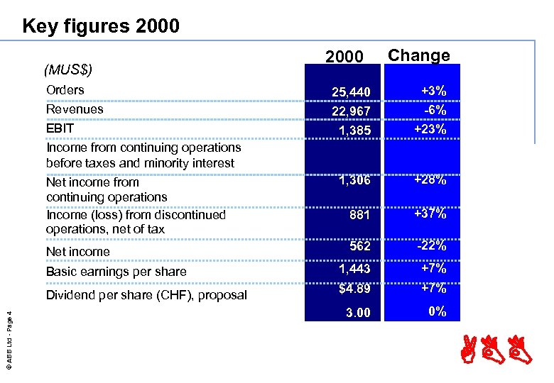 Key figures 2000 (MUS$) 2000 Change Orders 25, 440 +3% Revenues EBIT 22, 967