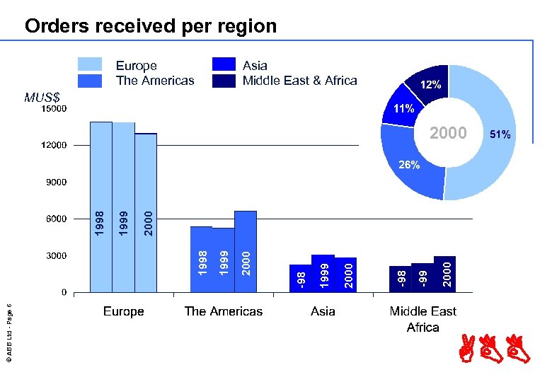 Orders received per region Europe The Americas Asia Middle East & Africa MUS$ ©
