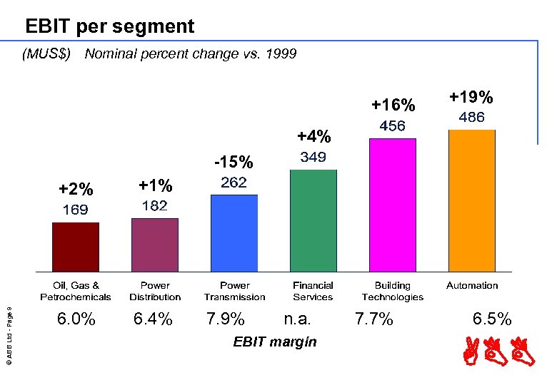 EBIT per segment (MUS$) Nominal percent change vs. 1999 +16% +19% +4% -15% ©