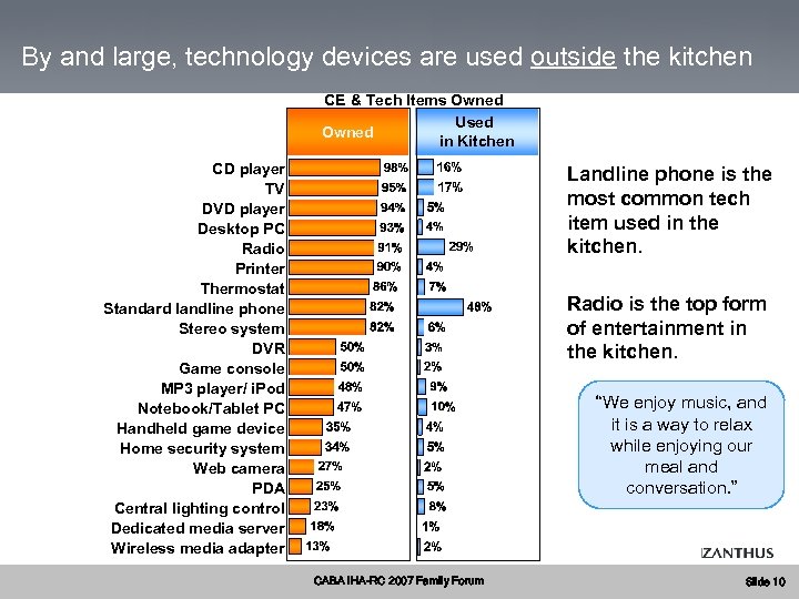 By and large, technology devices are used outside the kitchen CE & Tech Items
