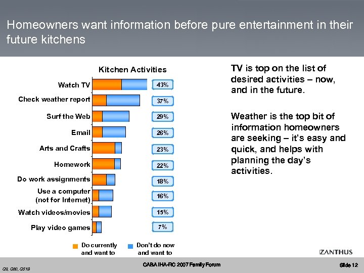 Homeowners want information before pure entertainment in their future kitchens do now Do currently