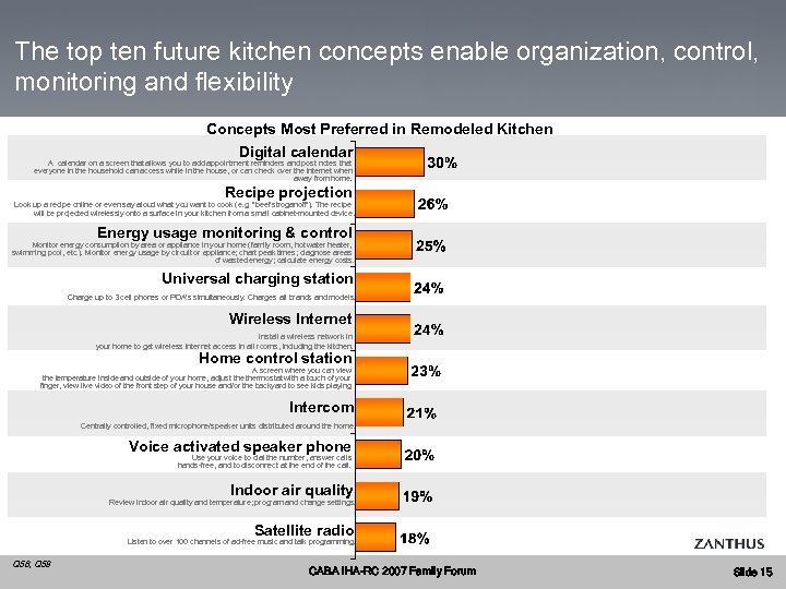 The top ten future kitchen concepts enable organization, control, monitoring and flexibility Concepts Most