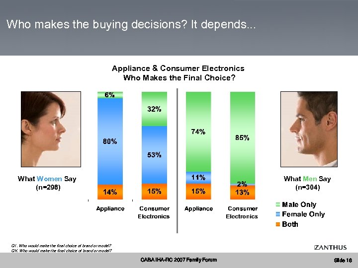 Who makes the buying decisions? It depends. . . Appliance & Consumer Electronics Who