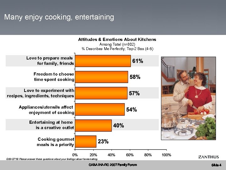 Many enjoy cooking, entertaining Attitudes & Emotions About Kitchens Among Total (n=602) % Describes