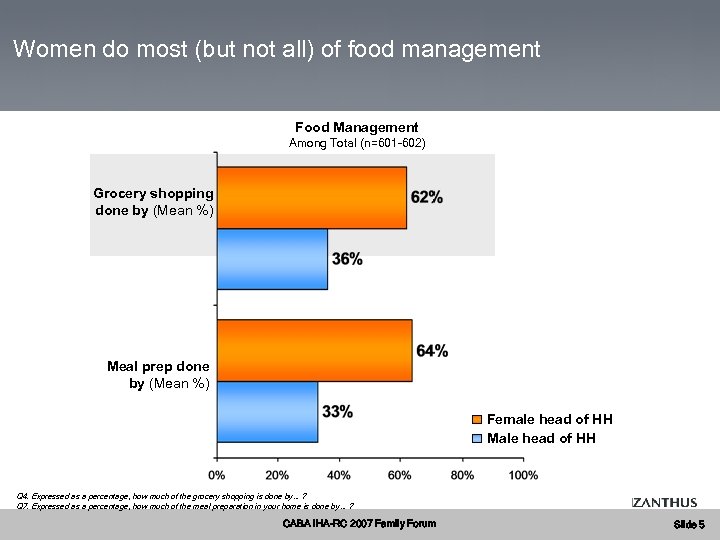 Women do most. Kitchen all) of food management Activities in the (but not Food