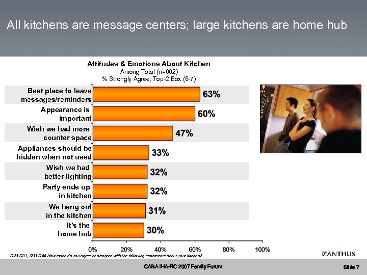 All kitchens are message centers; large kitchens are home hub Attitudes & Emotions About
